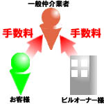 ��ʓI�ȑݎ���������Ǝ҂̏ꍇ